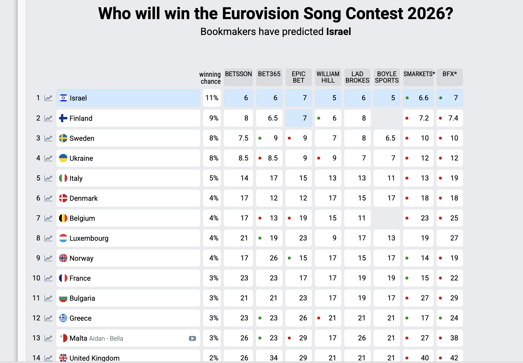 Букмекери змінили ставки на "Євробачення-2026": Україна вже не у топ-3
